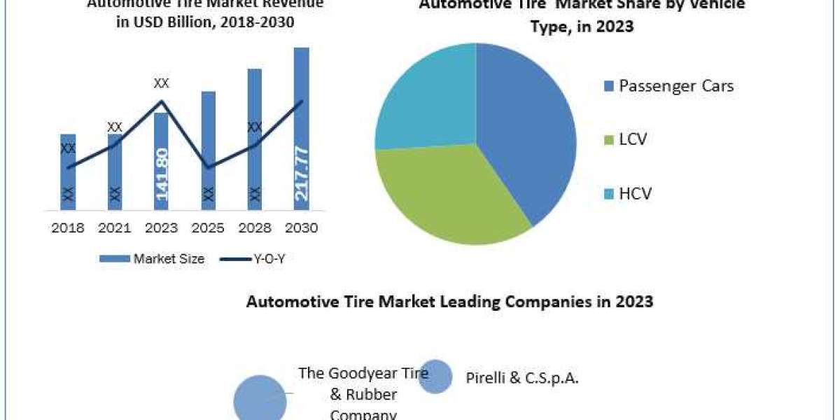 Automotive Tire Industry Size, Forecasting Share and Scope for 2024-2030