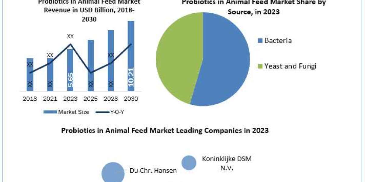 "Exploring Probiotics in Animal Feed: Market Share, Growth Trends, Business Strategies, and Regional Outlook for 20
