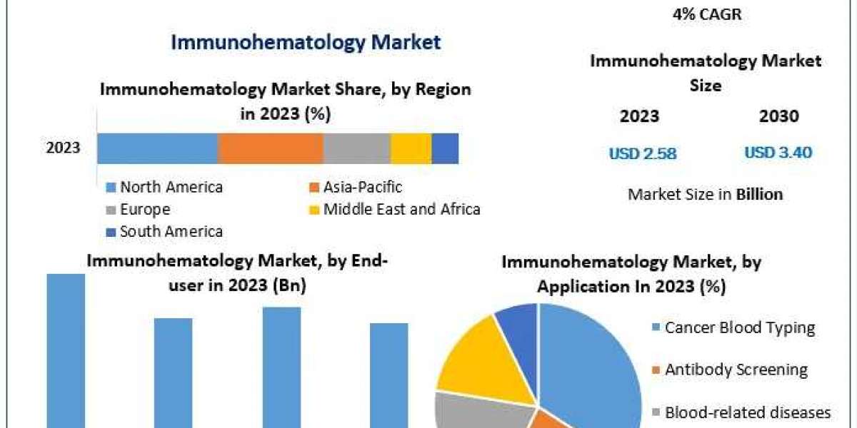 Immunohematology Market World Technology, Development, Trends and Opportunities by 2030