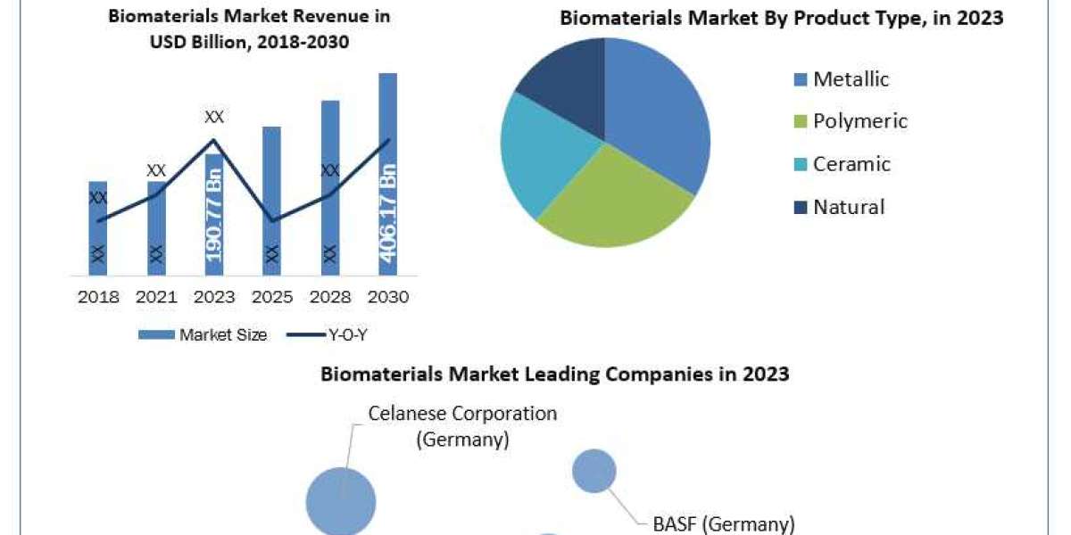 Biomaterials Market Unlocking Growth Opportunities and Forecast for 2024-2030