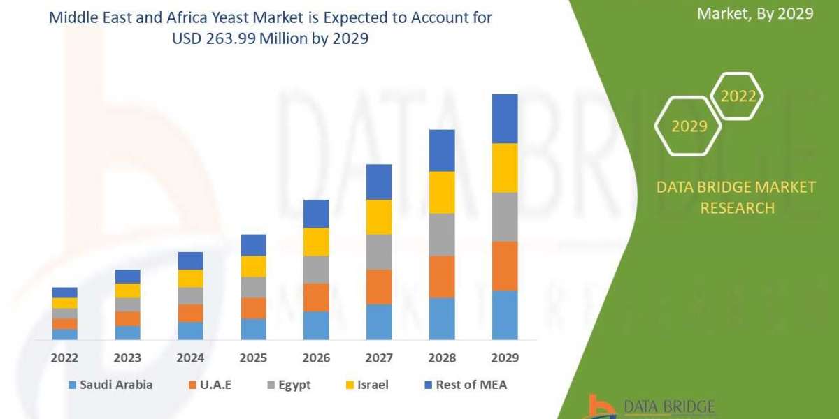 Yeast Market Size, Share, Trends, Opportunities, Key Drivers and Growth Prospectus