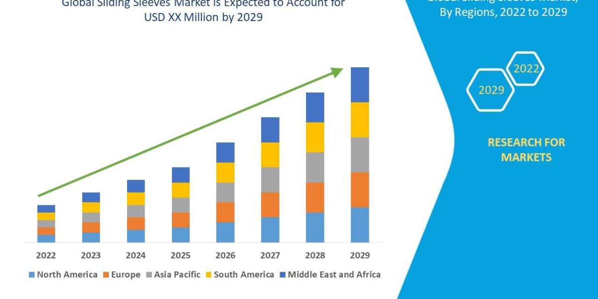 Sliding Sleeves Market Size, Share, Trends, Opportunities, Key Drivers and Growth Prospectus