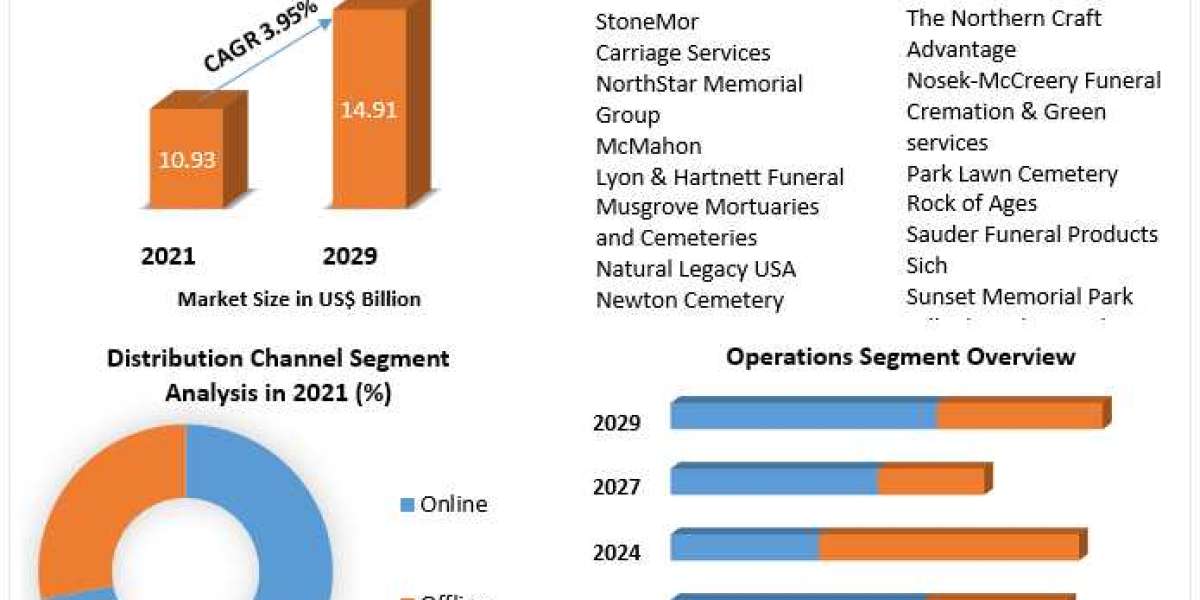 "US Death Care Market to Increase to $14.91 Billion by 2029 at 3.95% CAGR"