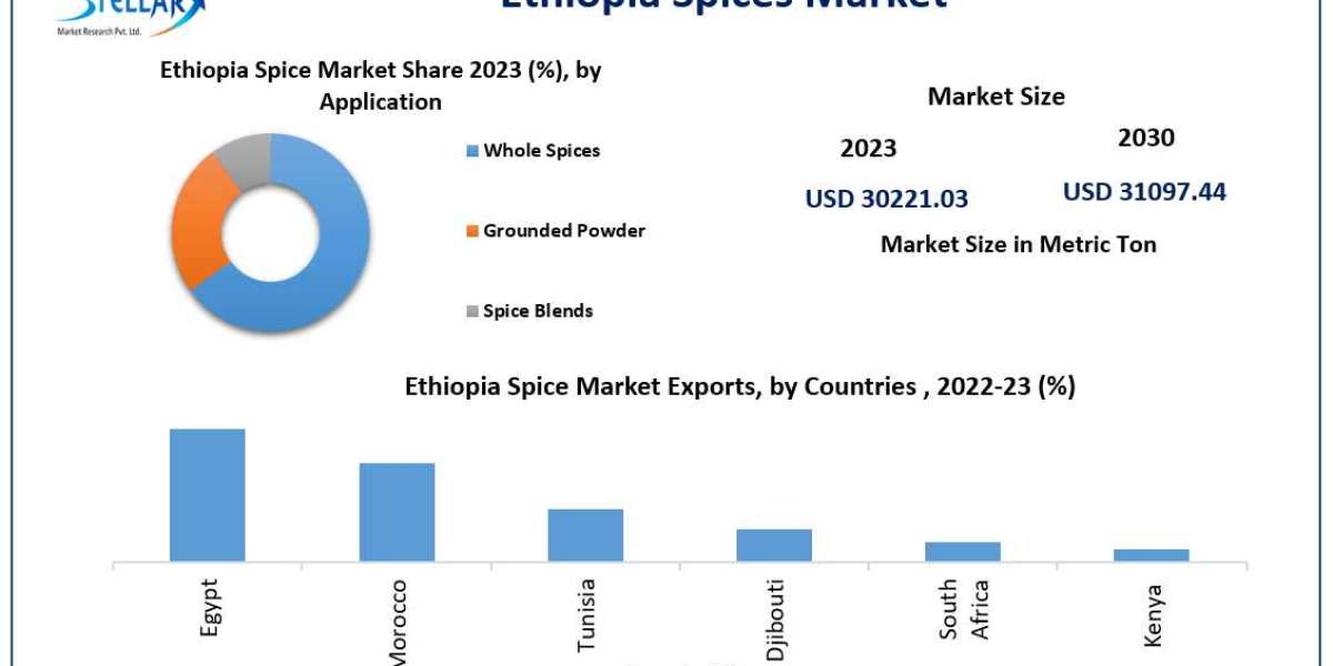 Ethiopia Spices Market