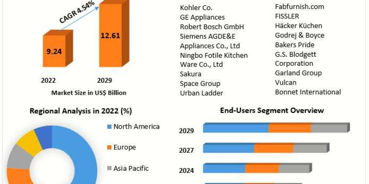 Global Catering Equipment Market Growing Trade among Emerging Economies Opening New Opportunities by 2029