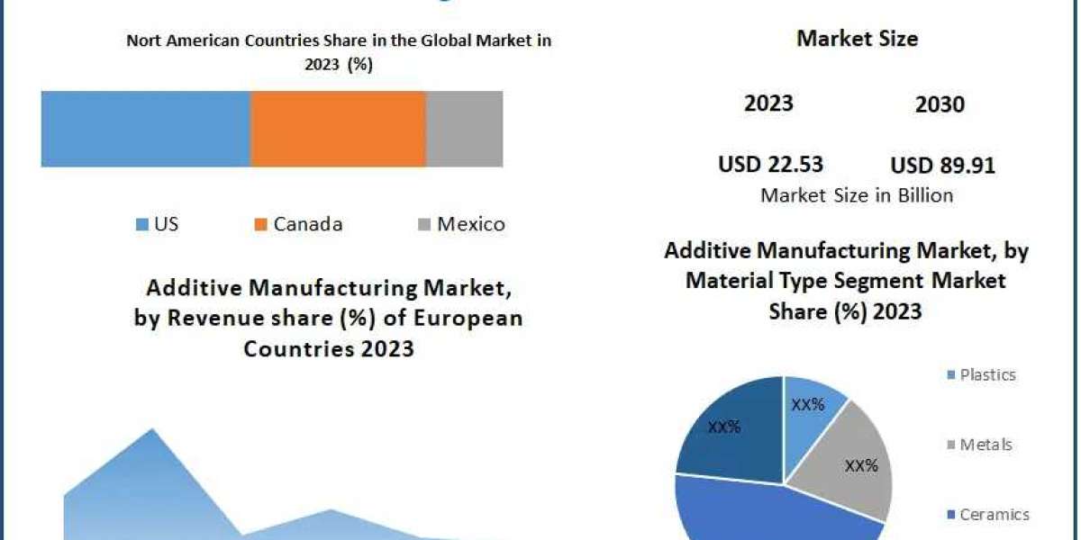 Additive Manufacturing Market Size Chronicles: Analyzing Market Dynamics, Size, and Emerging Growth Avenues | 2024-2030