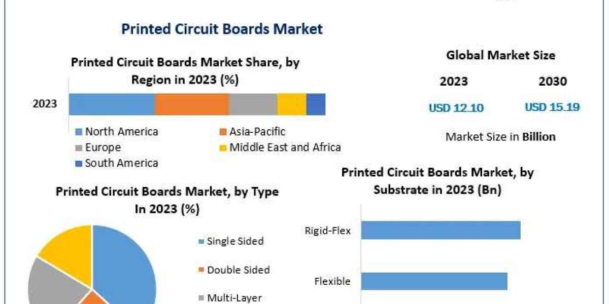 Printed Circuit Boards (PCBs) Market Trends, Growth Factors, Size, Segmentation and Forecast to 2029
