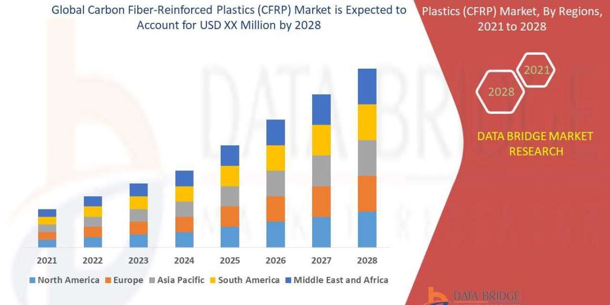Carbon Fiber-Reinforced Plastics (CFRP) Market Size, Share, Trends, Growth and Competitive Analysis