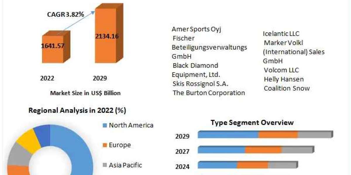 Ski Gear and Equipment Market Share, Future Revenue, Growth, Industry Size by 2029