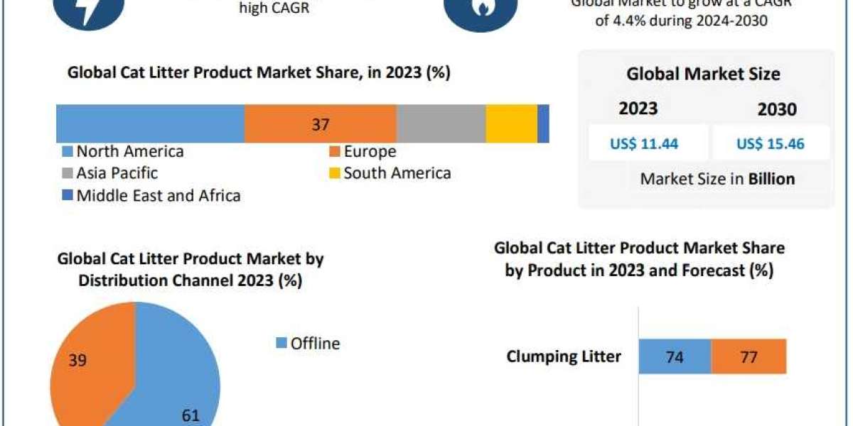 Cat Litter Product Market Share, Future Revenue, Growth, Industry Size by 2030