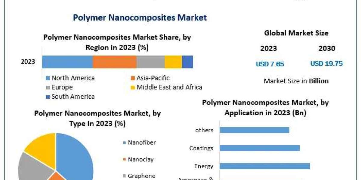 Polymer Nanocomposites Market Share, Size, Future Growth, Leading Players Updates, Current and Future Plans by Forecast 