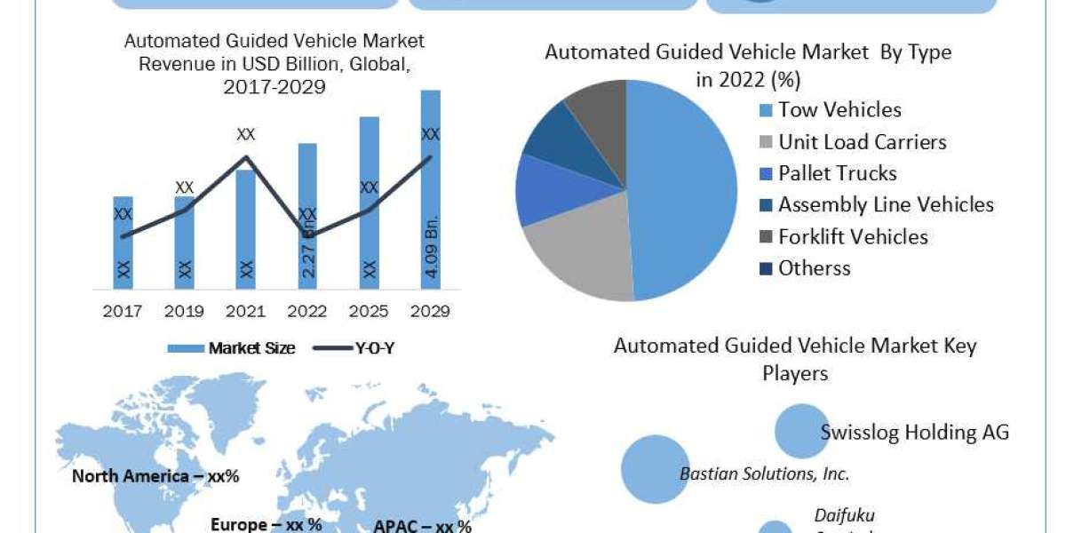 Automated Guided Vehicle Industry Size, Share, Growth Drivers and Challenges 2024-2030