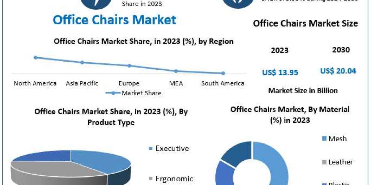 Office Chairs Market Share, Growth Drivers and Challenges 2024-2030