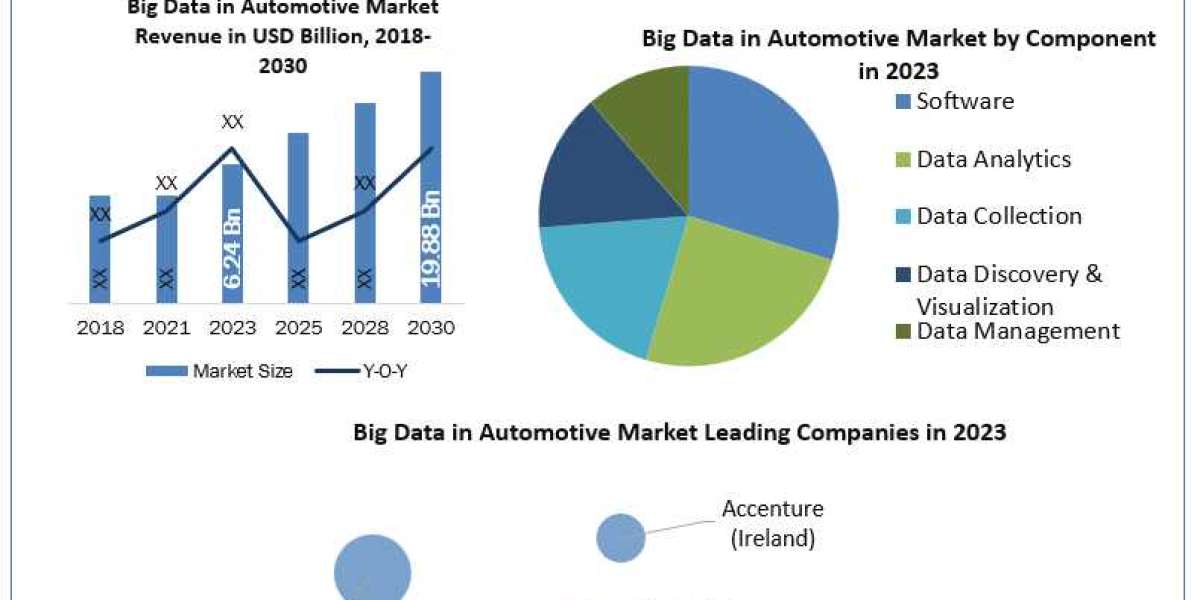 Big Data in Automotive Market