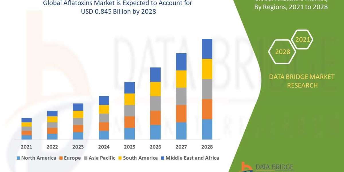 Aflatoxins Market Size, Share, Trends, Demand, Growth, Challenges and Competitive Analysis