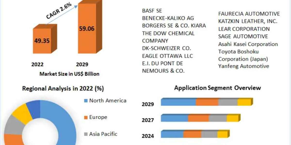 Automotive Interior Materials Market Sees Steady Growth, Projected CAGR of 2.6%