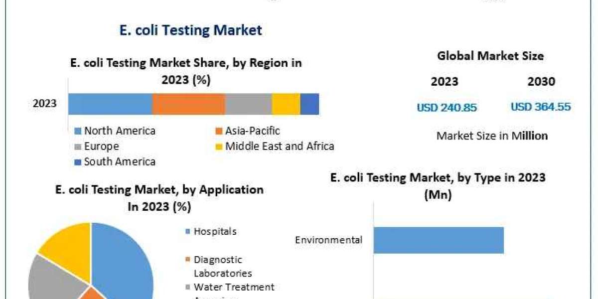 E. coli Testing Market Industry Key Strategies, Historical Analysis, Segmentation and Growth Opportunities Forecasts to 