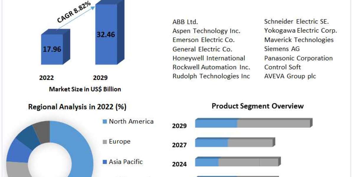 Advanced Process Control Market Size, Share, Analysis, Growth, Trends, Drivers, Opportunity And Forecast 2029