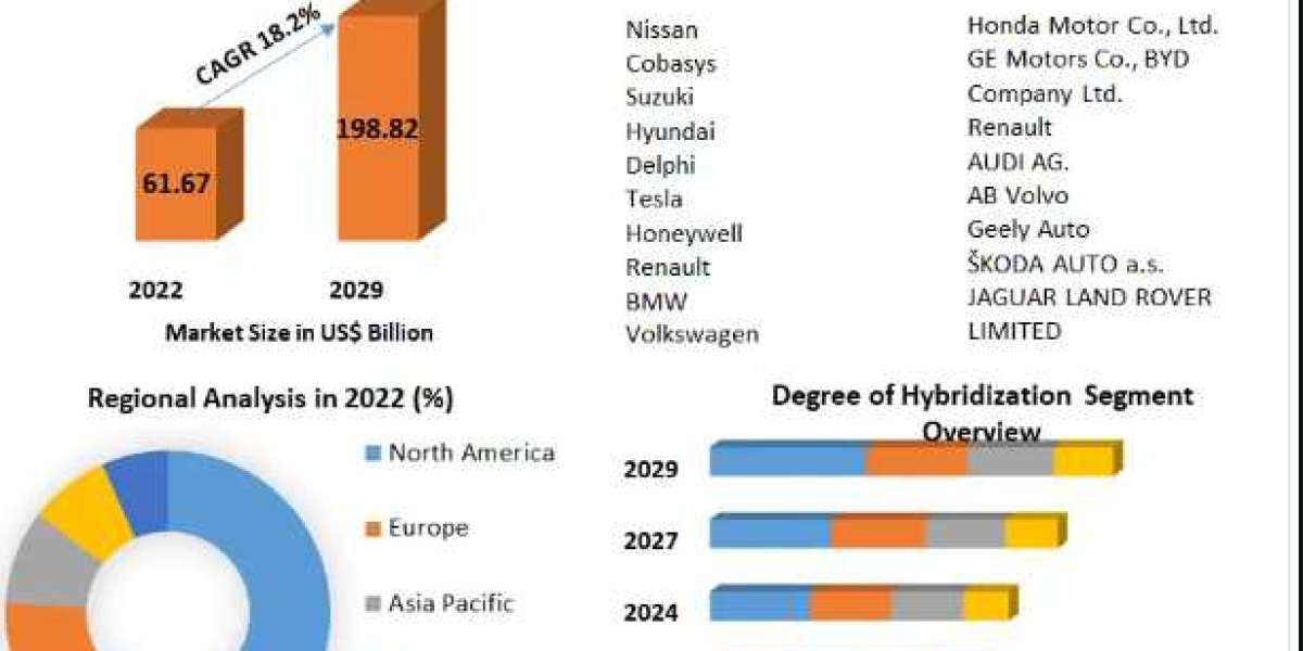 Low Emission Vehicle Market Industry Analysis by Manufacturers, End-User, Type, Application, Regions and Forecast to 202