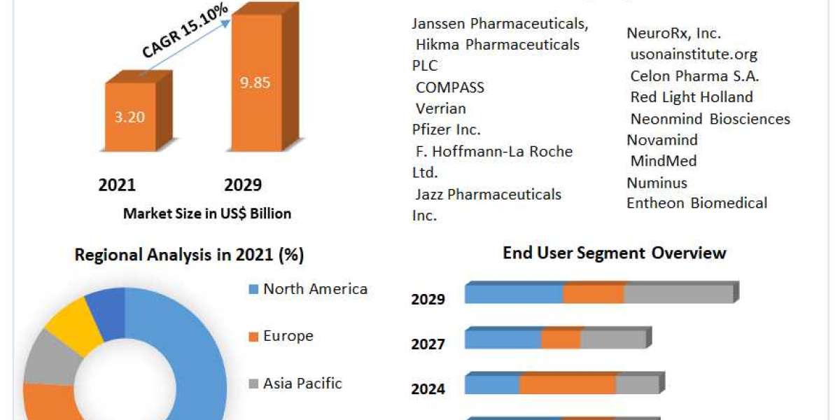 Psychedelic Drugs Market Growth Trends With Detailed Forecast To 2023-2029