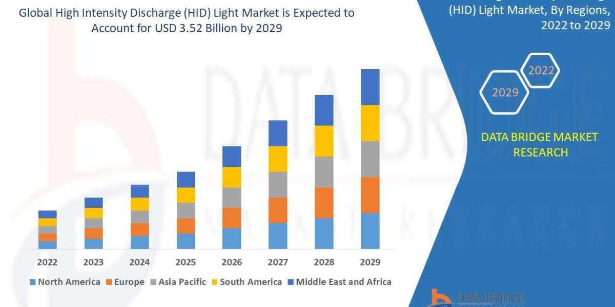 High Intensity Discharge (HID) Light Market Size, Share, Trends, Demand, Growth, Challenges and Competitive Analysis