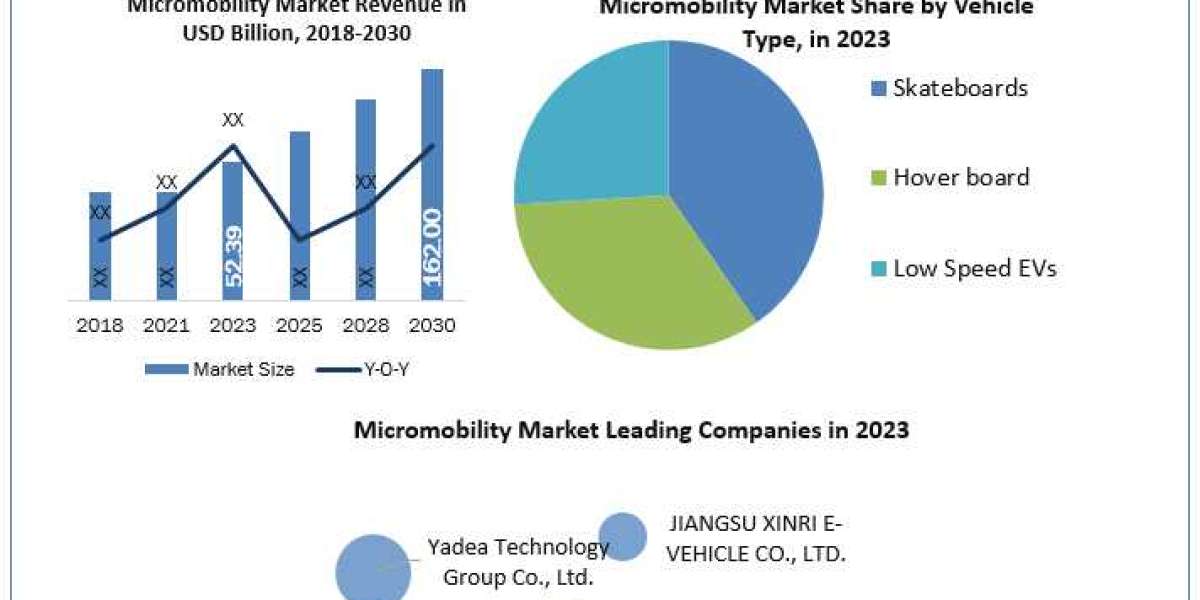 Micromobility Industry Statistics, Trends Analysis & Global Industry Forecast 2030