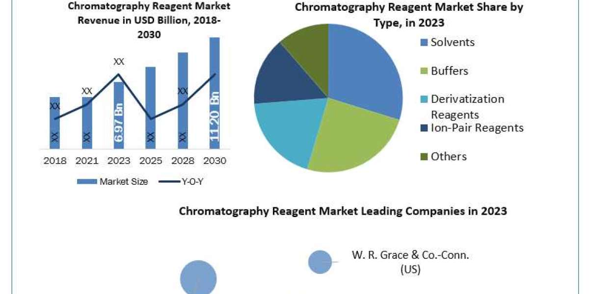 Chromatography Reagent Market Application, Breaking Barriers, Key Companies Forecast
