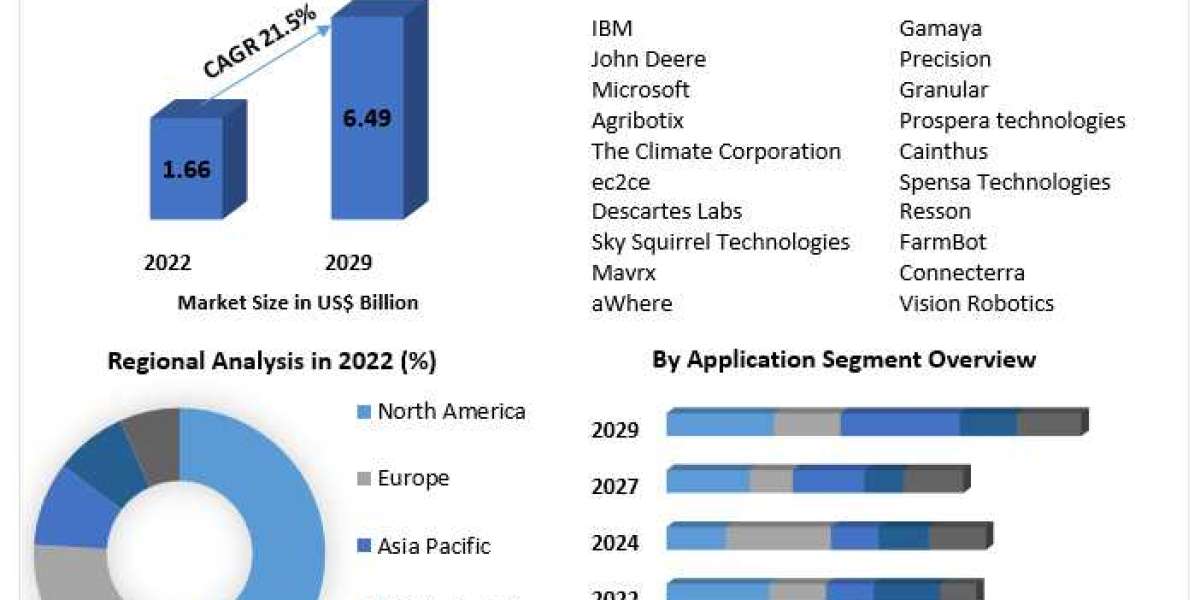 Artificial Intelligence in Agriculture Market Survey Report with Detailed Analysis and Forecast to 2029.
