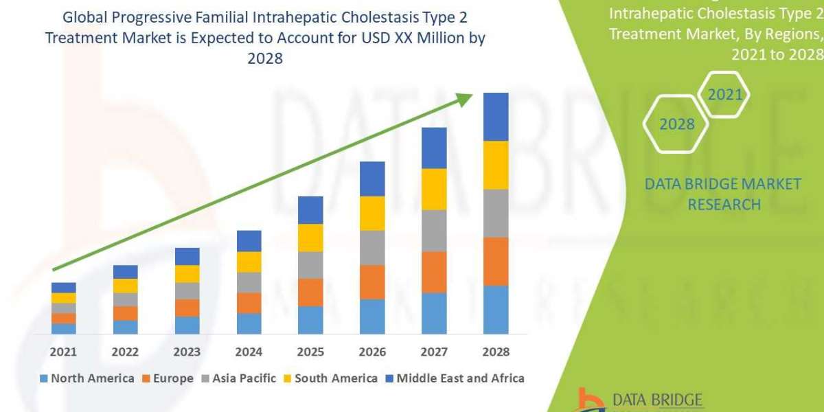 Progressive Familial Intrahepatic Cholestasis Type 2 Treatment Market Size, Share, Trends, Demand, Growth, Challenges an