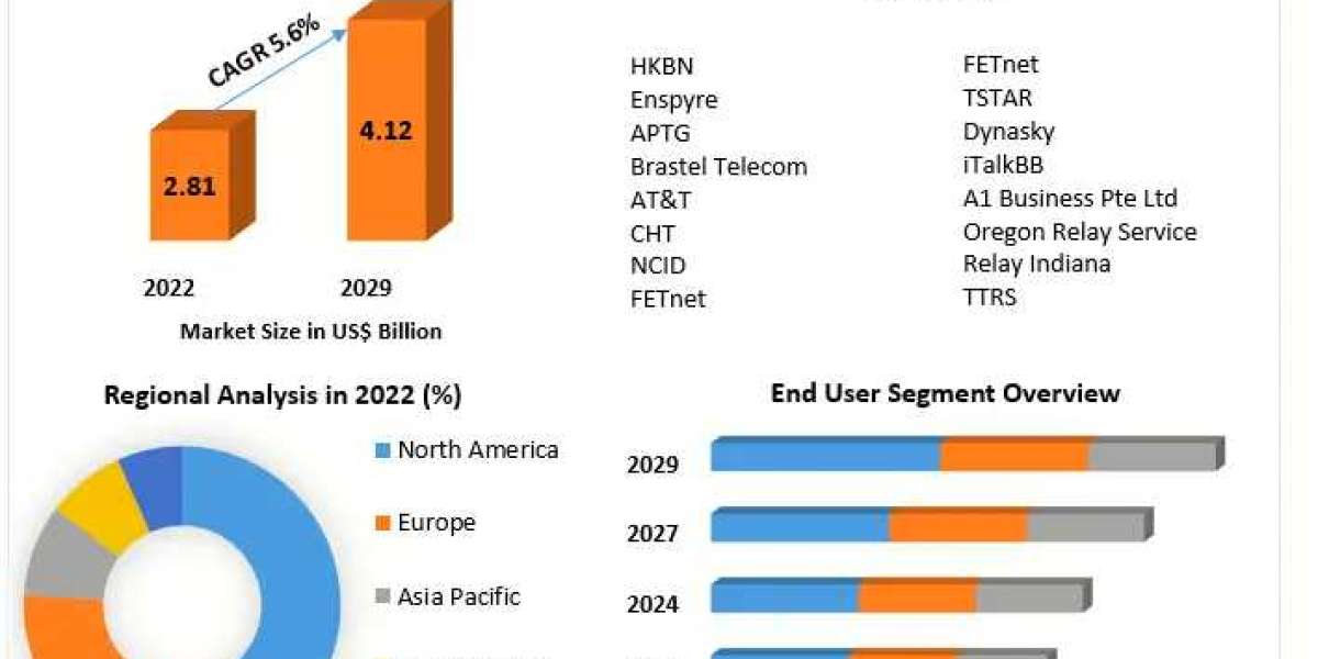 Telecommunications Relay Service Market Revenue Share, SWOT Analysis, Types, Analysis and Forecast Presumption till 2029