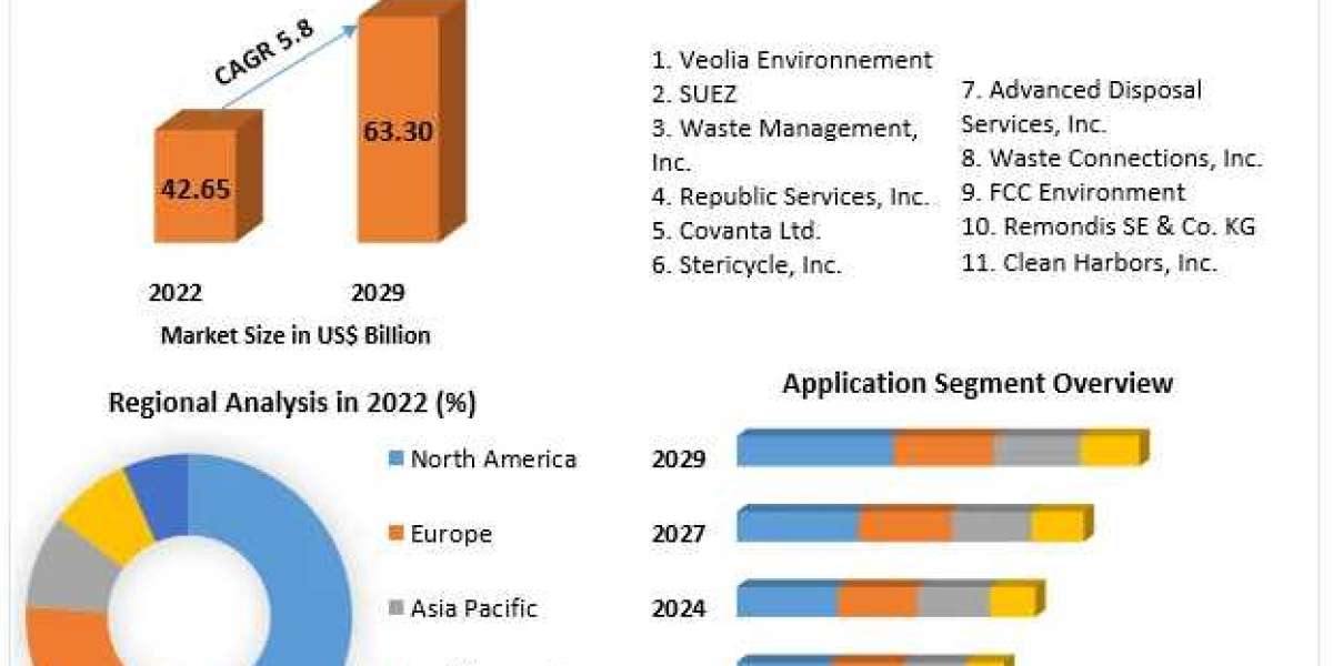 Food Waste Management Market Key Stakeholders, Growth Opportunities, Value Chain and Sales Channels Analysis 2029