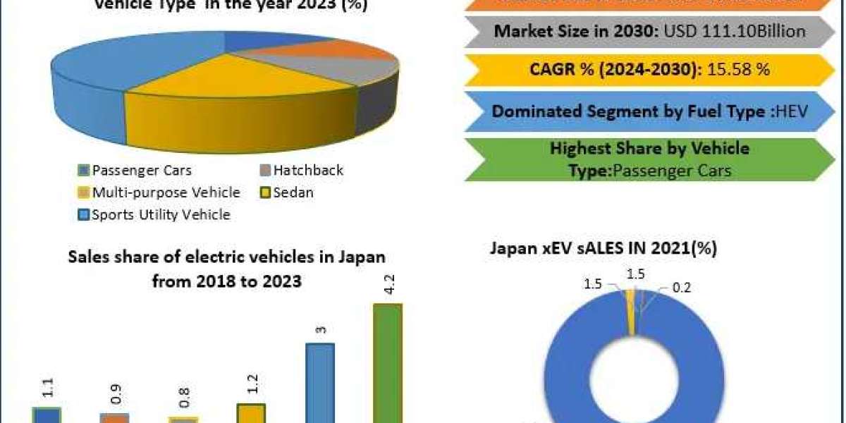 Japan Electric Vehicle Market Growth, Trends, Size, Future Plans, Revenue and Forecast 2030