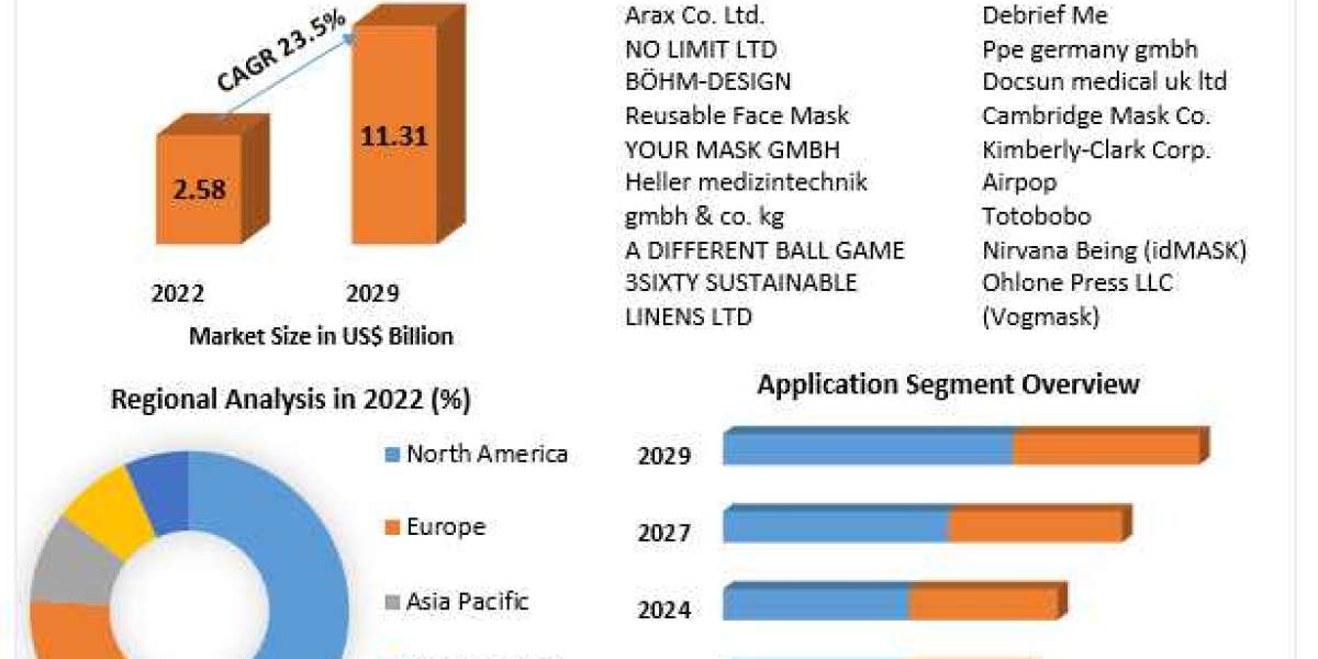 Global Reusable Face Mask Market Growth Factors, Types And Application By Regions by 2030