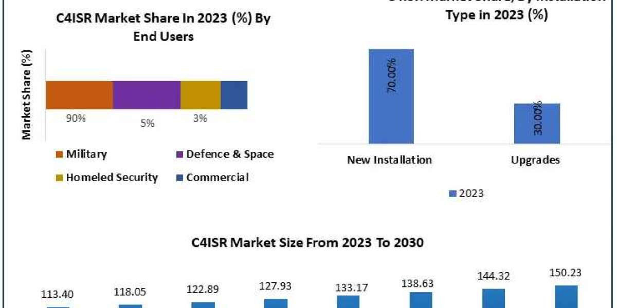 C4ISR Market Share, Size 2023 Movements by Key Finding, Market Impact, Latest Trends Analysis, Progression Status, Reven