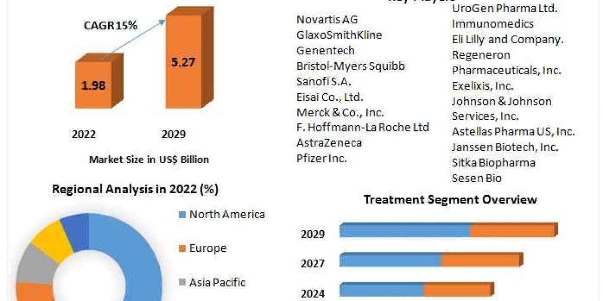 Urothelial Cancer Drugs Market : The Development Strategies Adopted By Major Key Players And To Understand The Competiti