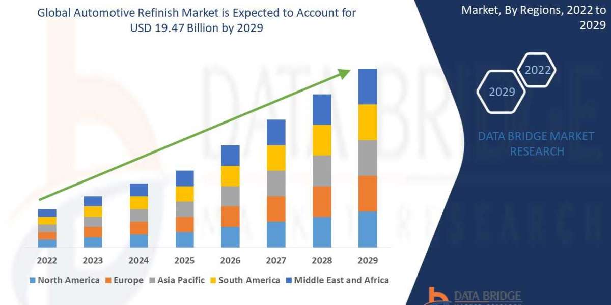 Automotive Refinish Market Size, Share, Trends, Demand, Future Growth, Challenges and Competitive Analysis