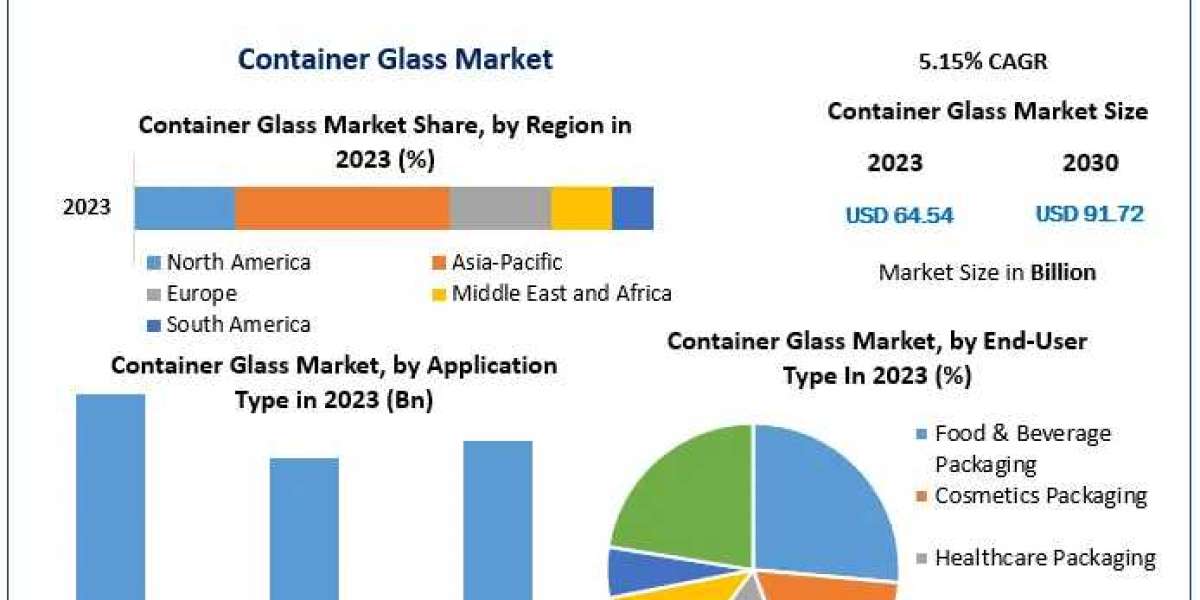 Container Glass Market Forecasting Growth: Exploring Trends, Size, and Industry Outlook in 2030