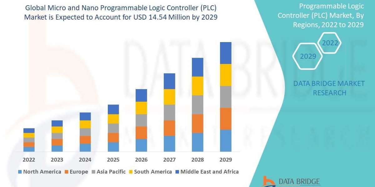 Micro and Nano Programmable Logic Controller (PLC) Market Size, Share, Trends, Demand, Growth, Challenges and Competitiv
