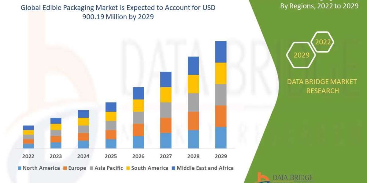 Edible Packaging Market Size, Share, Trends, Demand, Growth, Challenges and Competitive Outlook