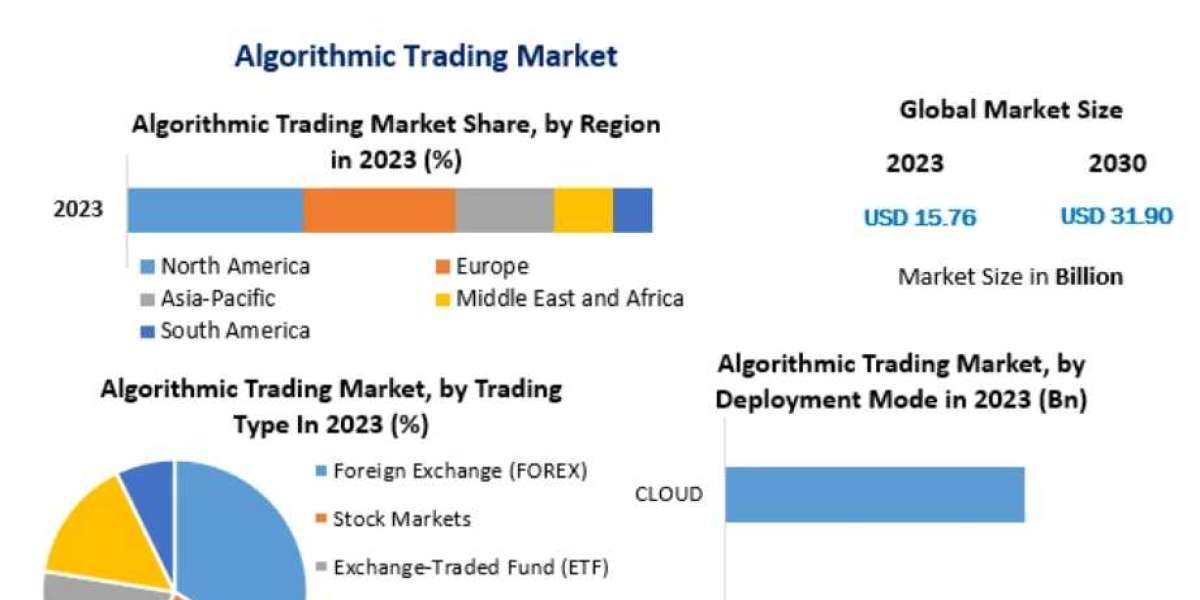 Algorithmic Trading Market Outlook and Forecast -2030