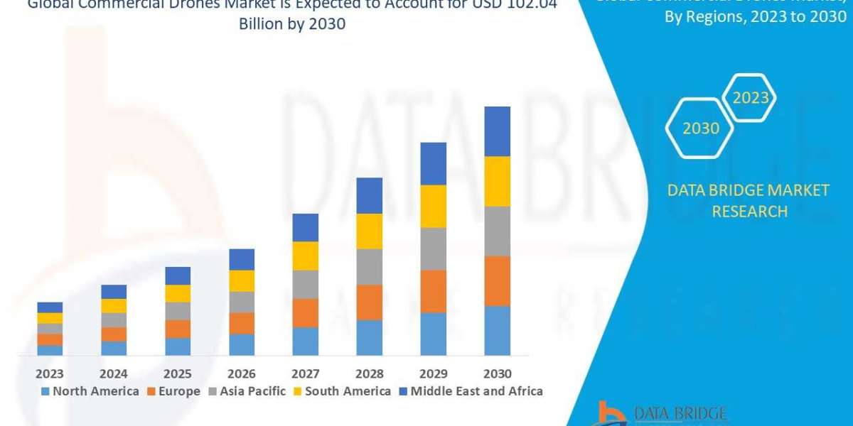 Commercial Drones Market Size, Share, Trends, Key Drivers, Demand and Opportunities