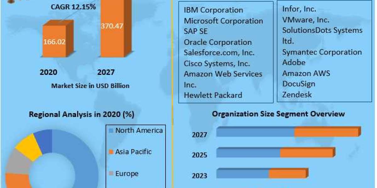 Software as a Service (SaaS) Market Future Forecast Analysis Report And Growing Demands Till 2027