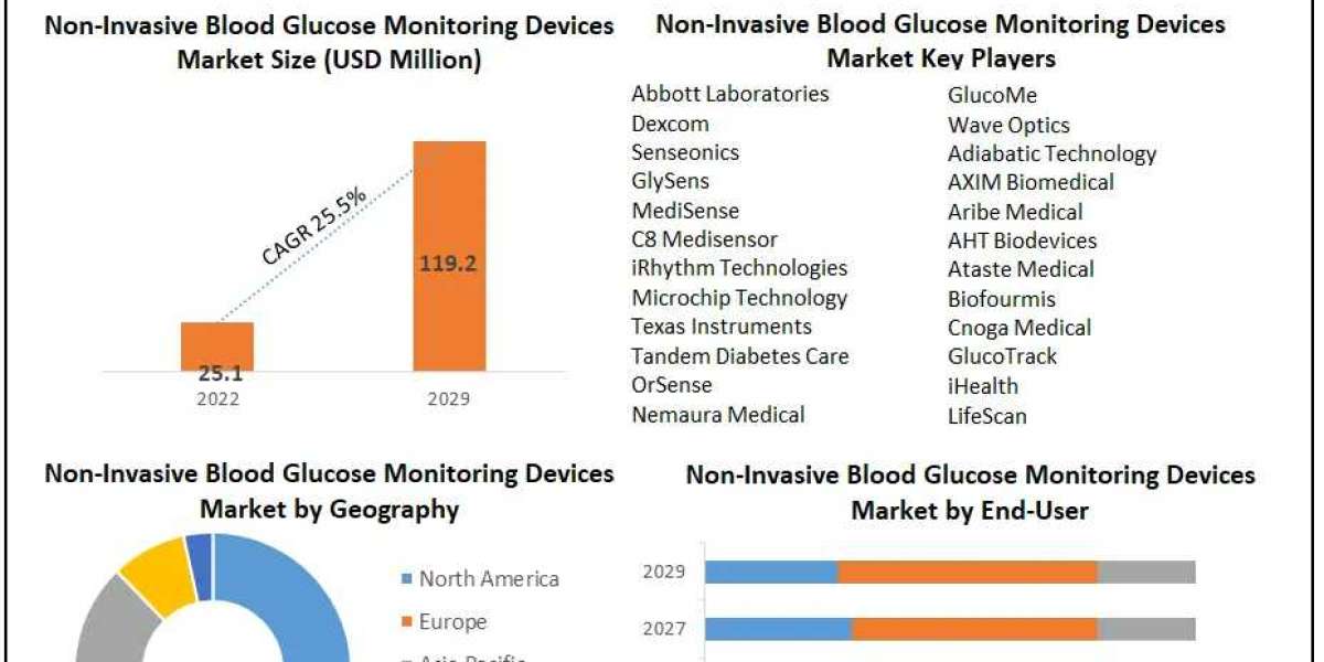 ​​​Non-Invasive Blood Glucose Monitoring Devices Market Growth, Size, Revenue Analysis, Top Leaders and Forecast 2029