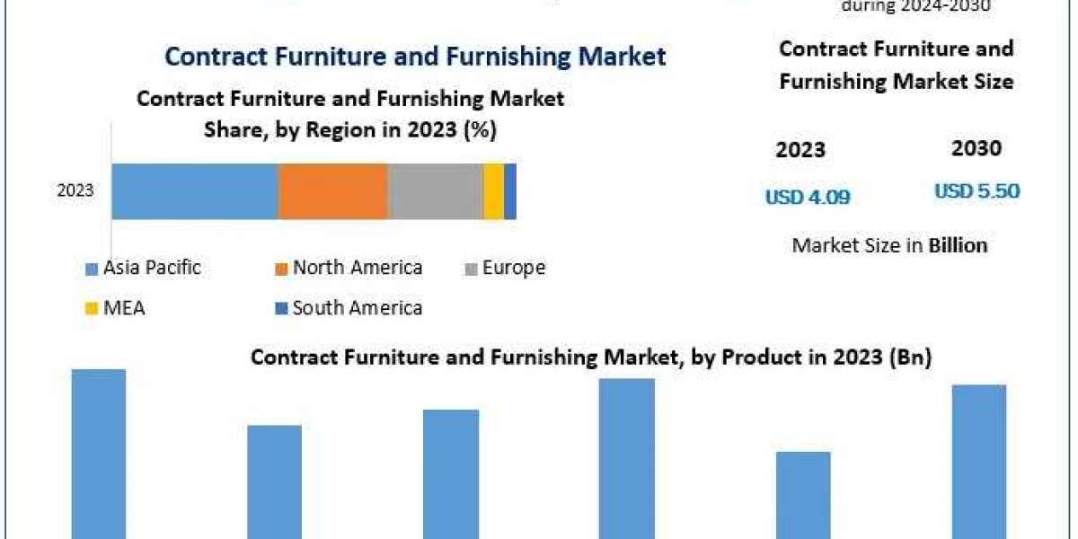Contract Furniture and Furnishing Market Developments, Key Players, Statistics and Outlook 2030