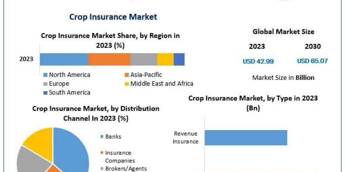 Crop Insurance Market Scope, Segmentation, Trends, Regional Outlook and Forecast to 2030