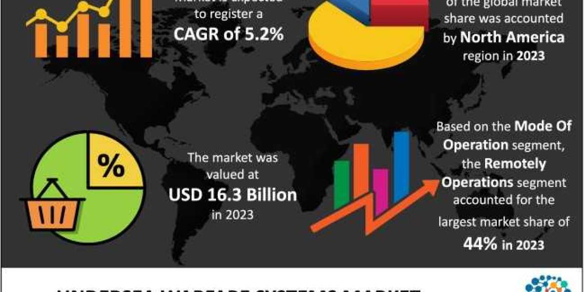 Global Undersea Warfare Systems Market 2024 Growth Analysis, Opportunities, Trends, Developments and Forecast to 2033