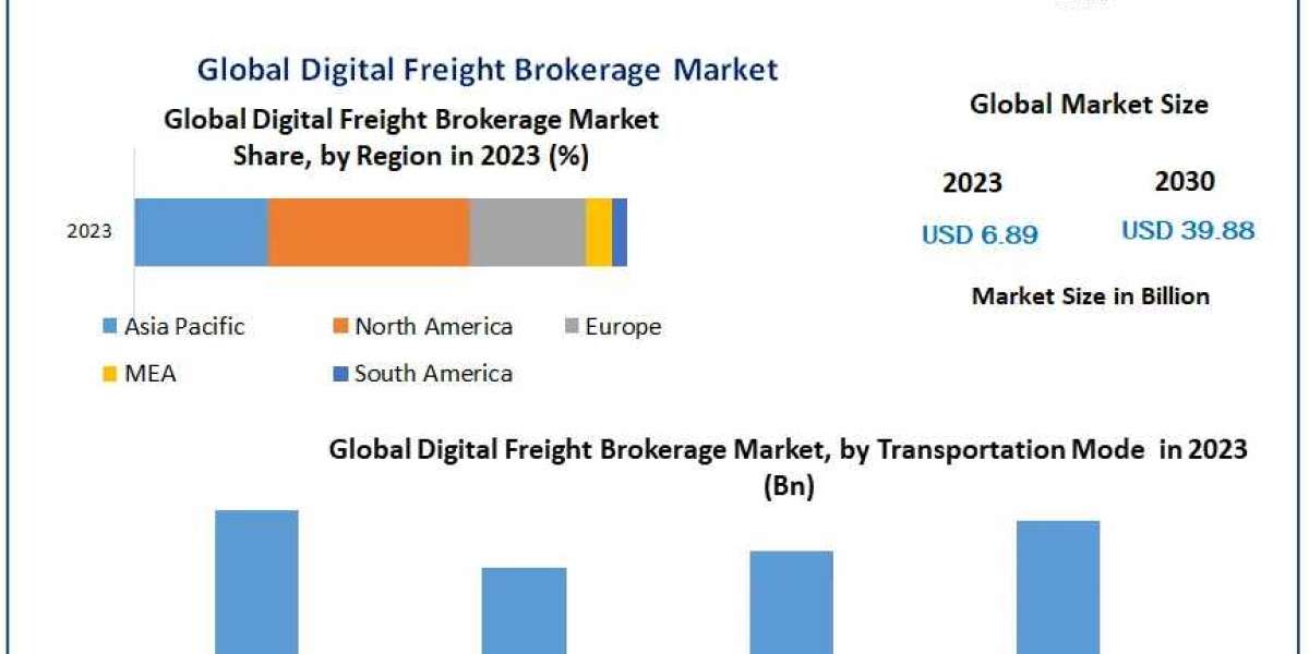 Digital Freight Brokerage Market Growth, Size, Revenue Analysis, Top Leaders and Forecast 2030