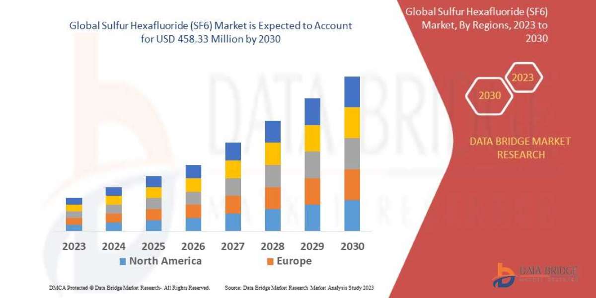 Sulfur Hexafluoride (SF6) Market Size, Share, Trends, Demand, Growth, Challenges and Competitive Analysis