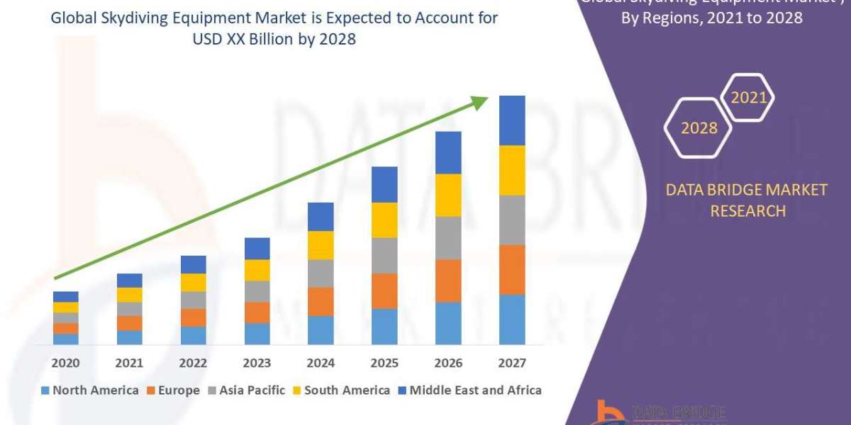 Skydiving Equipment Market Size, Share, Trends, Opportunities, Key Drivers and Growth Prospectus