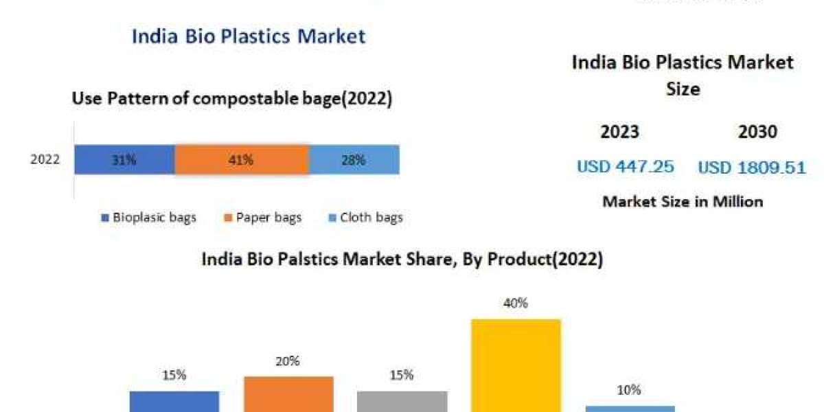 India Bio plastics Market with Attractiveness, Competitive Landscape & Forecasts to 2030